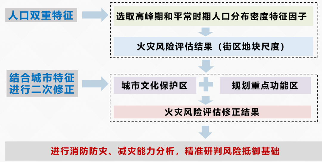 2021年度优秀城市规划设计奖 | 存量背景下城市文旅地区消防规划研究 2021年度优秀城市规划设计奖 | 存量背景下城市文旅地区消防规划研究