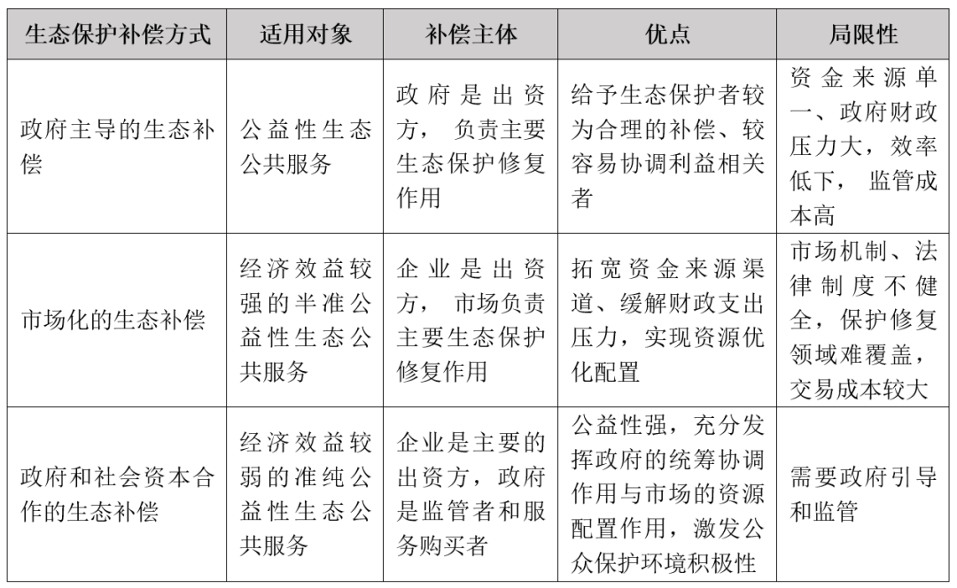 生态保护补偿方式的对比分析及启示