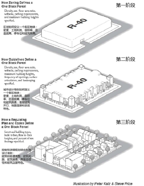 杨保军:对新时期我国城市设计工作的认识 杨保军:对新时期我国城市设计工作的认识