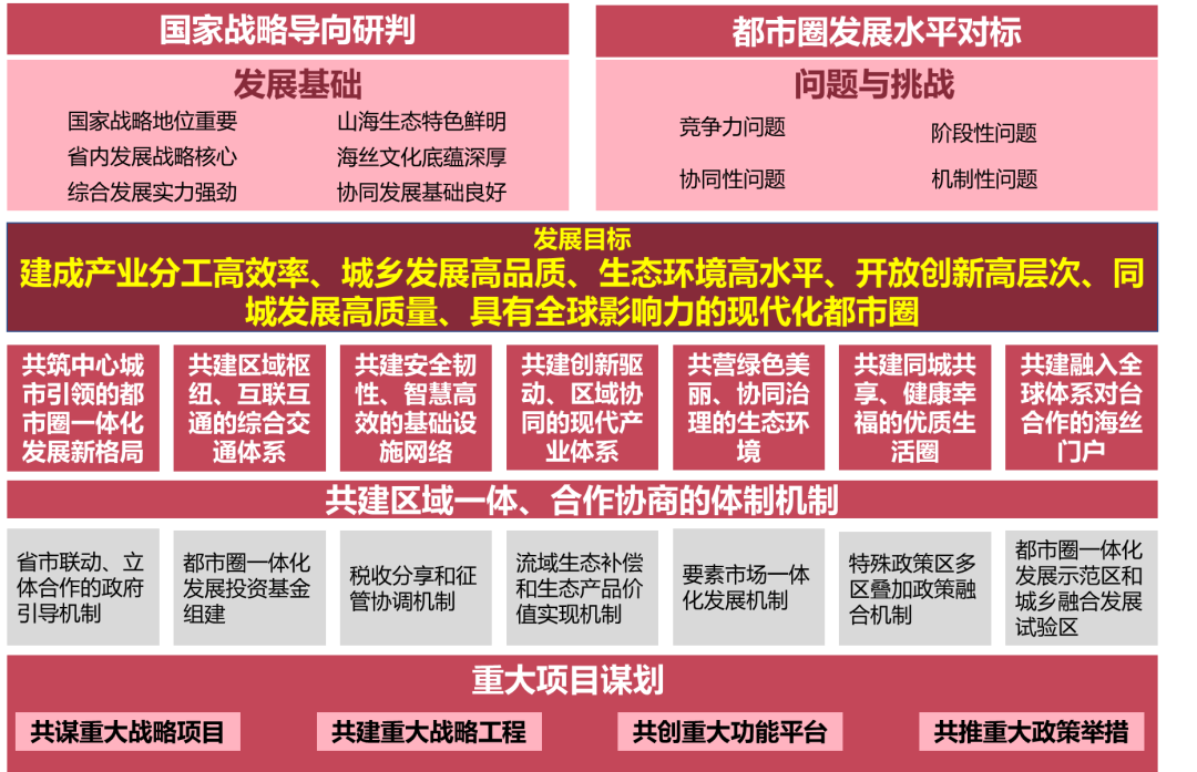2021年度优秀城市规划设计奖 | 福州都市圈发展规划 2021年度优秀城市规划设计奖 | 福州都市圈发展规划