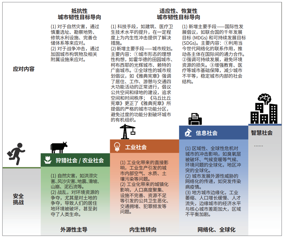 社会5.0背景下的城市安全韧性与国土空间智慧治理