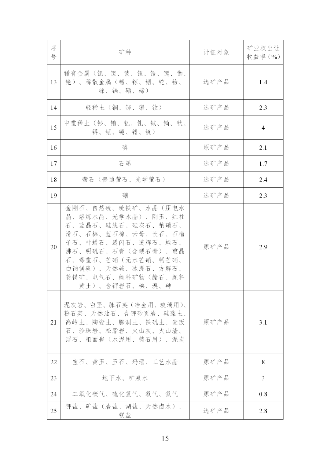 我国调整完善矿业权出让收益征收办法，《矿业权出让收益征收办法》印发