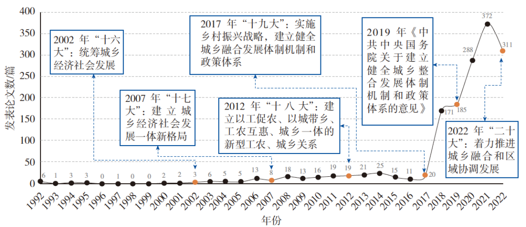 中国城乡融合研究的议题、评述及展望 中国城乡融合研究的议题、评述及展望