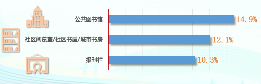 天下事 | 城乡阅读率均较去年上升,第二十次全国国民阅读调查成果发布 天下事 | 城乡阅读率均较去年上升,第二十次全国国民阅读调查成果发布