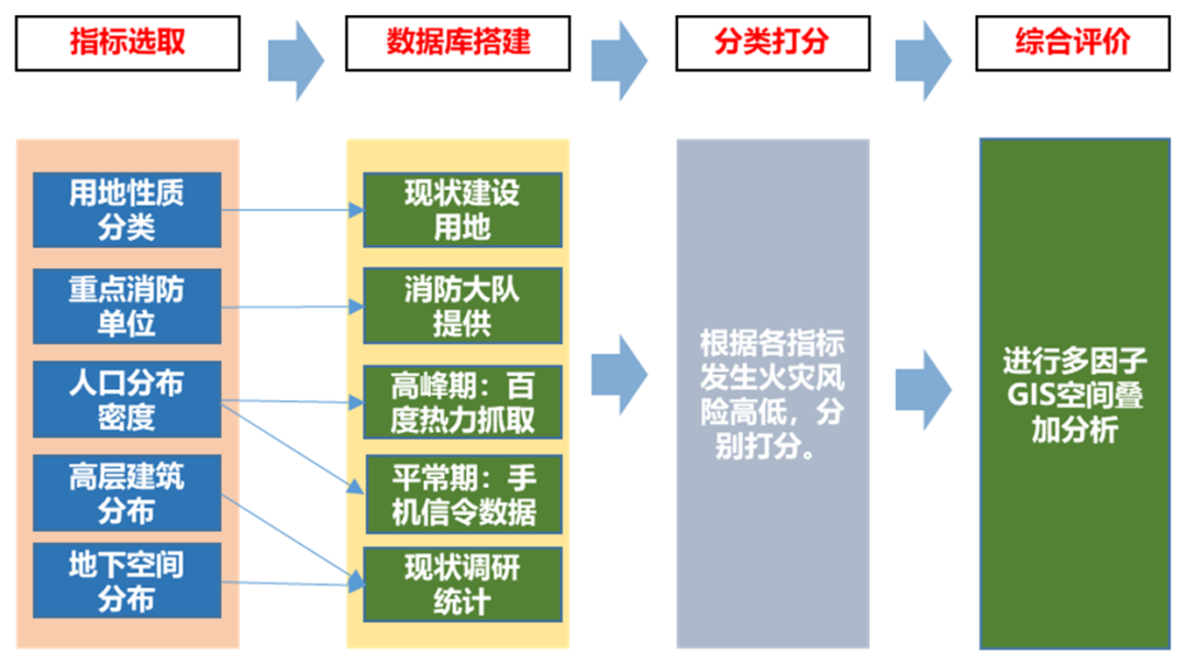 2021年度优秀城市规划设计奖 | 存量背景下城市文旅地区消防规划研究 2021年度优秀城市规划设计奖 | 存量背景下城市文旅地区消防规划研究