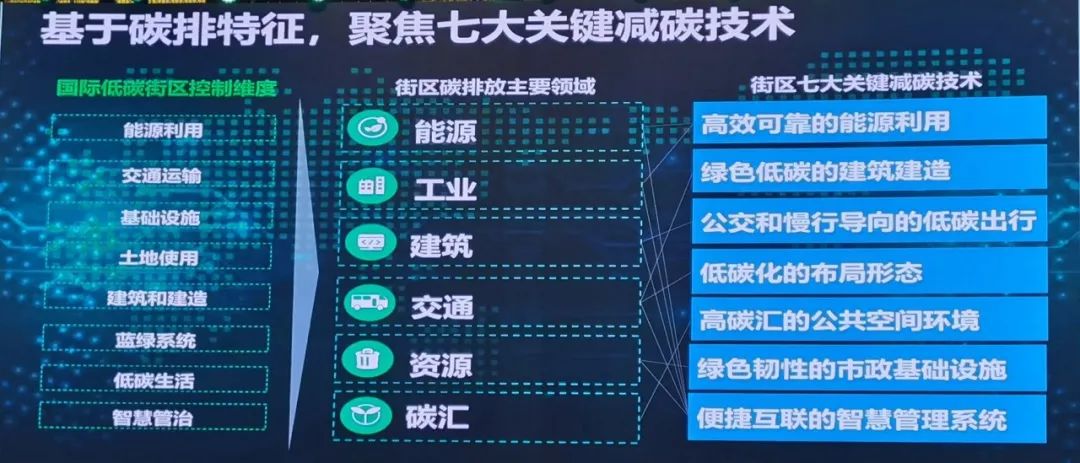 理论研究 | 杨保军:面向绿色低碳的街区规划设计关键技术 理论研究 | 杨保军:面向绿色低碳的街区规划设计关键技术