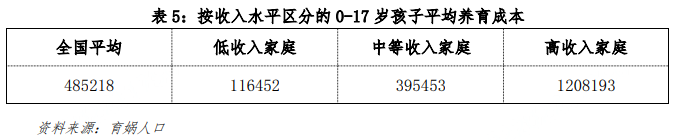 中国生育成本报告