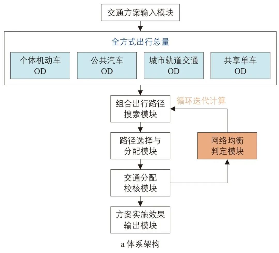 甘勇华∣广州市交通规划决策支持平台构建实践 甘勇华∣广州市交通规划决策支持平台构建实践