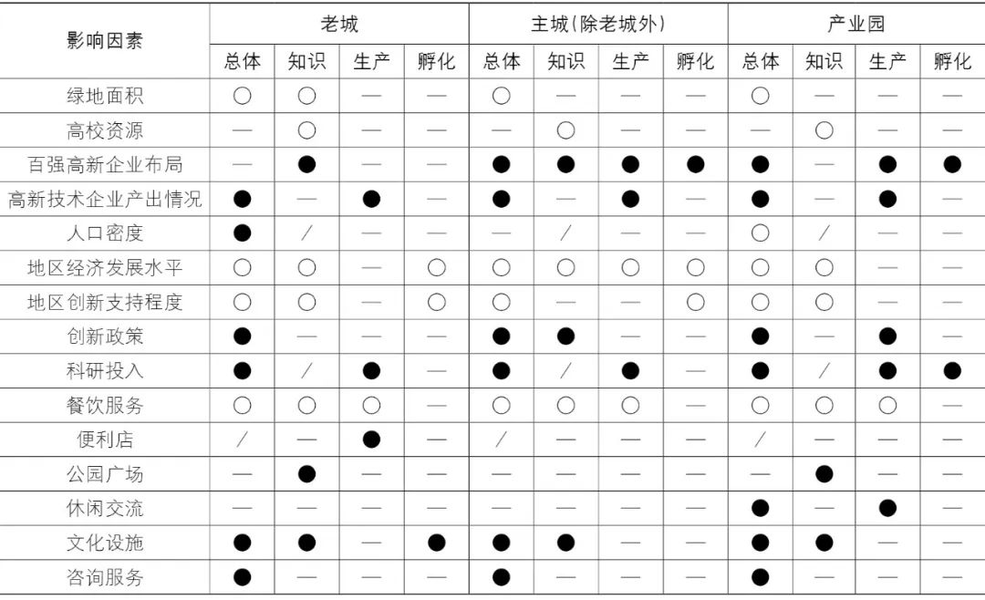 【文章导读】城市创新空间的集聚特征及影响因素研究——以南京主城为例