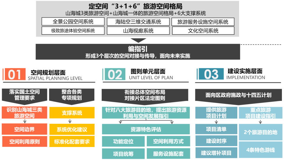 让旅游,为城市创造更美好的生活 让旅游,为城市创造更美好的生活