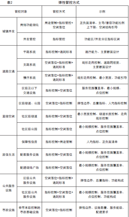 对控制性详细规划管控策略与上位规划衔接机制的思考 对控制性详细规划管控策略与上位规划衔接机制的思考