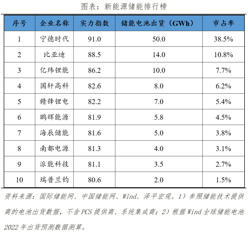 中国新能源企业排名2023:换道超车 中国新能源企业排名2023:换道超车