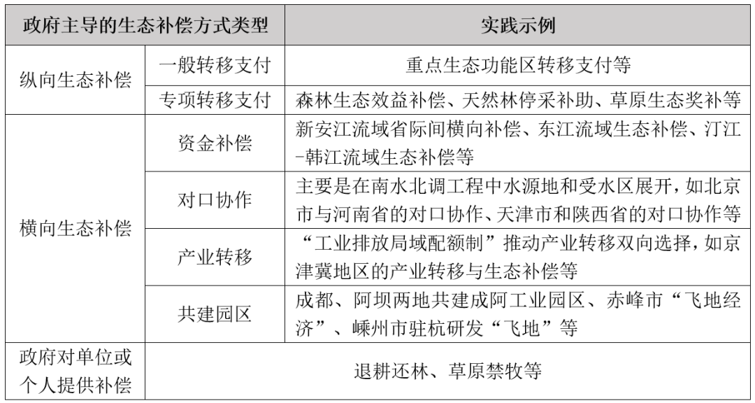 生态保护补偿方式的对比分析及启示