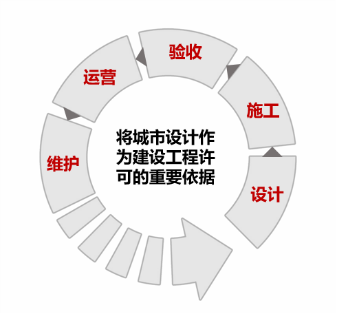 杨保军:对新时期我国城市设计工作的认识 杨保军:对新时期我国城市设计工作的认识