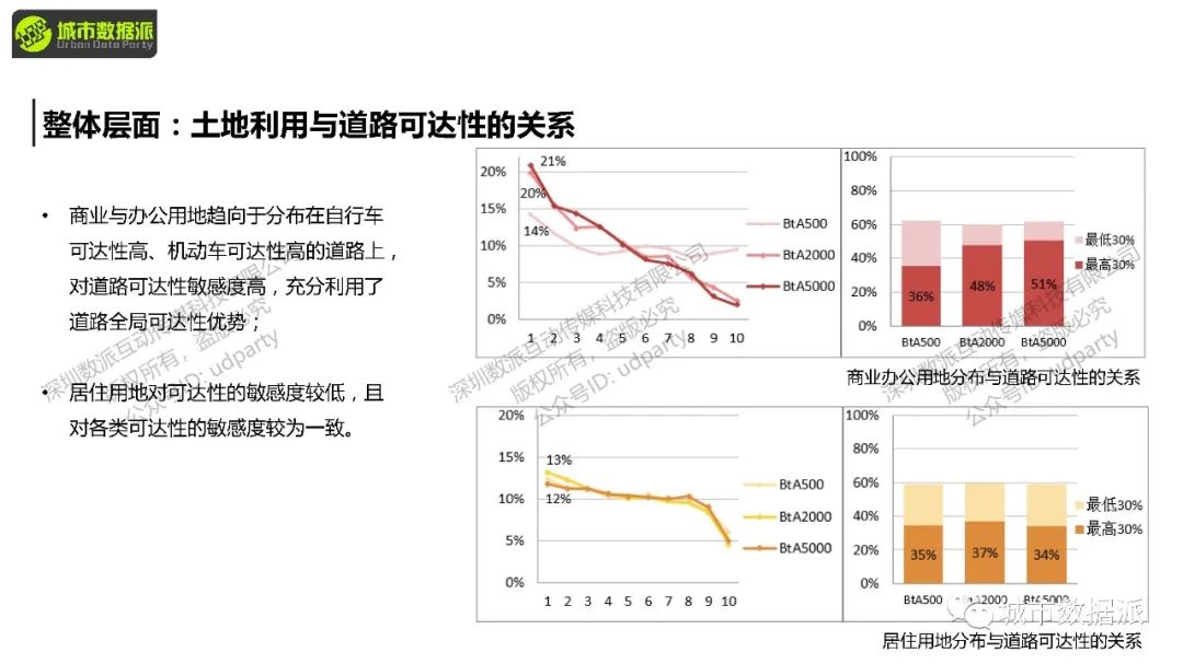 如何定量分析路网可达性，并计算各类交通方式的使用潜力？丨城市数据派