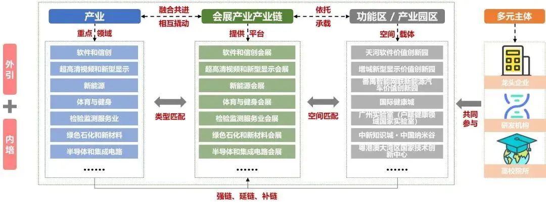 产业链洞察⑤|彰显会展平台价值,建设“国际会展之都” 产业链洞察⑤|彰显会展平台价值,建设“国际会展之都”