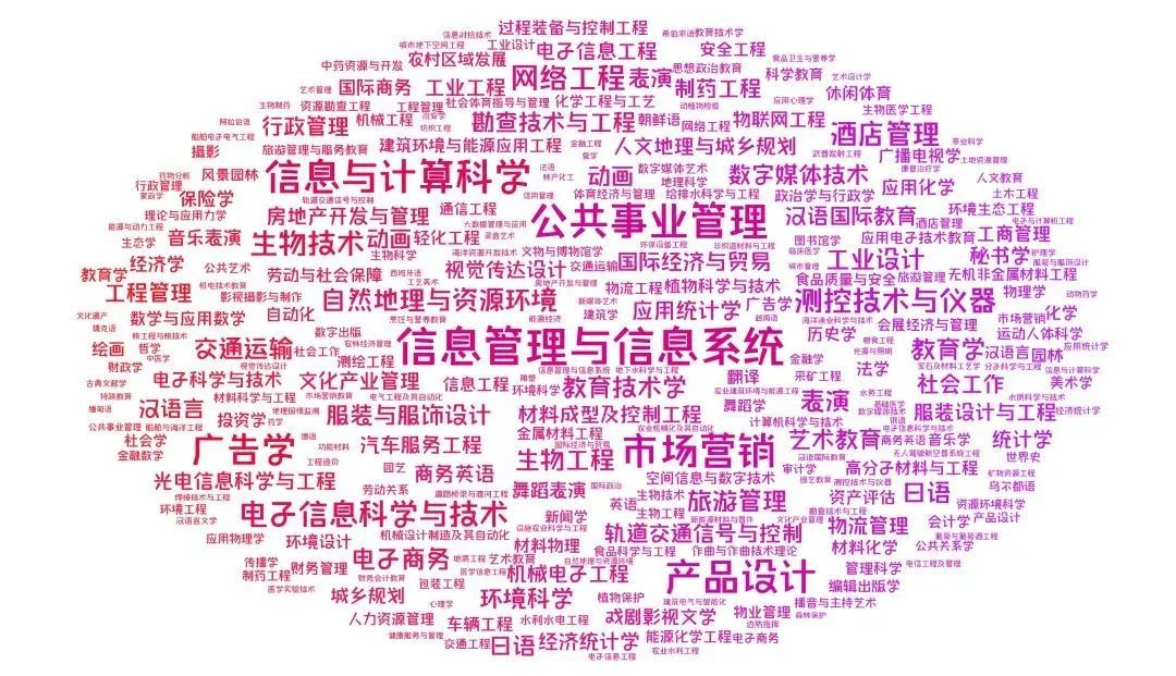 教育 | 这些高校的规划专业有调整,全国高校本科专业新增一批、撤销一批 教育 | 这些高校的规划专业有调整,全国高校本科专业新增一批、撤销一批