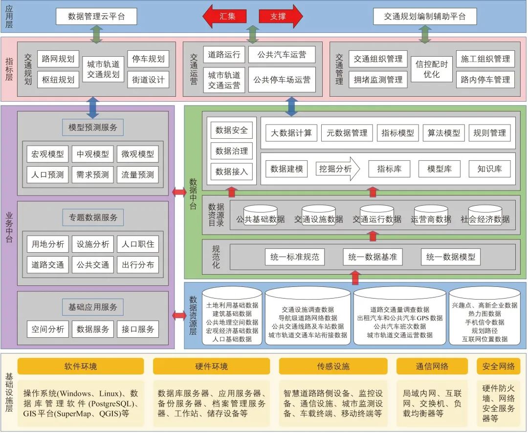 甘勇华∣广州市交通规划决策支持平台构建实践 甘勇华∣广州市交通规划决策支持平台构建实践