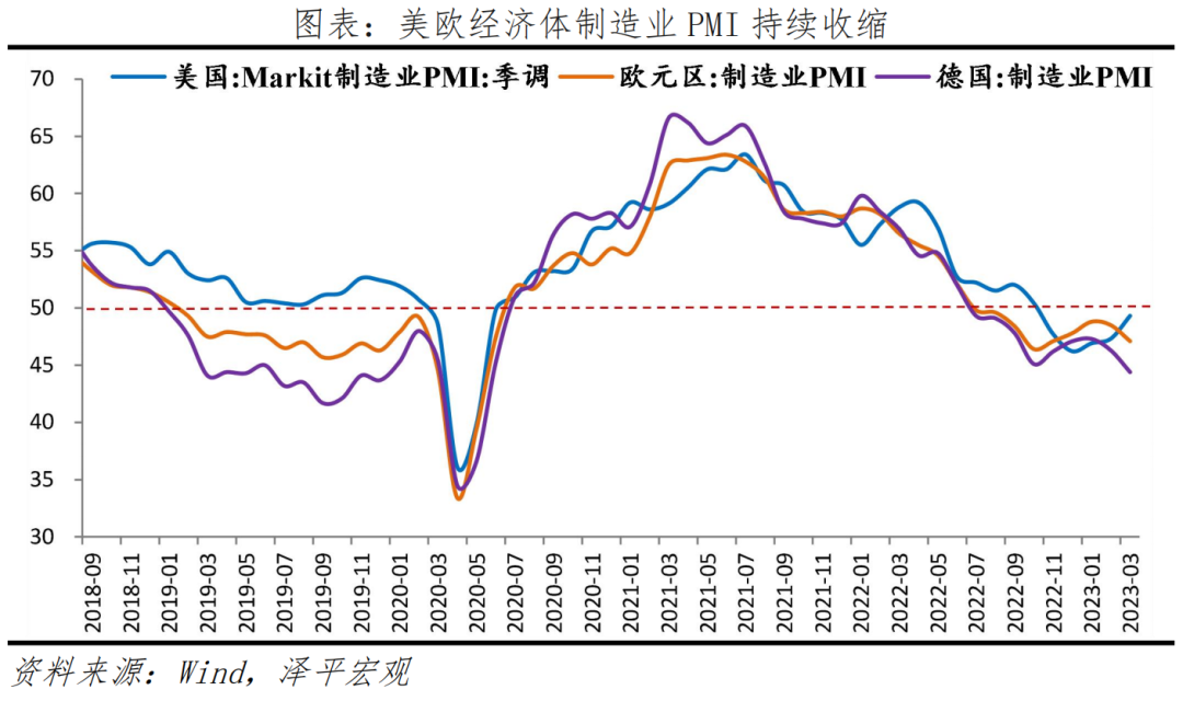 中国经济延续复苏，美欧银行业危机发酵