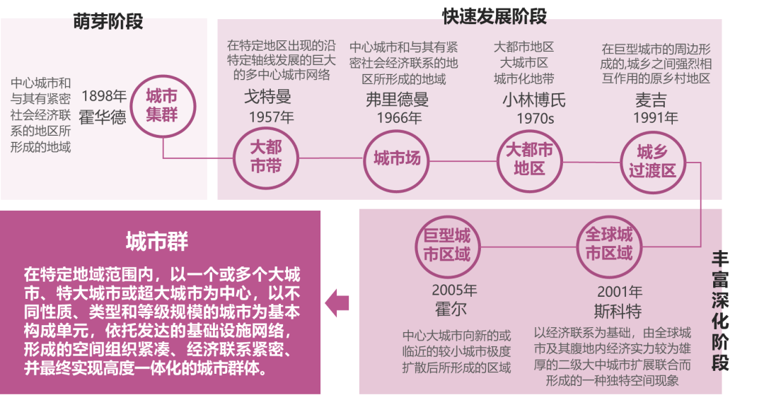 2021年度优秀城市规划设计奖 | 城市群发展水平评价指标体系国家标准前期研究 2021年度优秀城市规划设计奖 | 城市群发展水平评价指标体系国家标准前期研究
