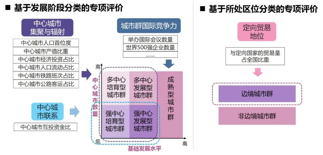 2021年度优秀城市规划设计奖 | 城市群发展水平评价指标体系国家标准前期研究 2021年度优秀城市规划设计奖 | 城市群发展水平评价指标体系国家标准前期研究