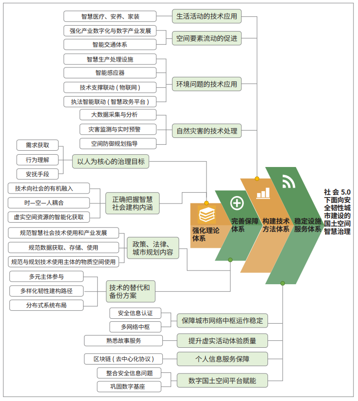 社会5.0背景下的城市安全韧性与国土空间智慧治理