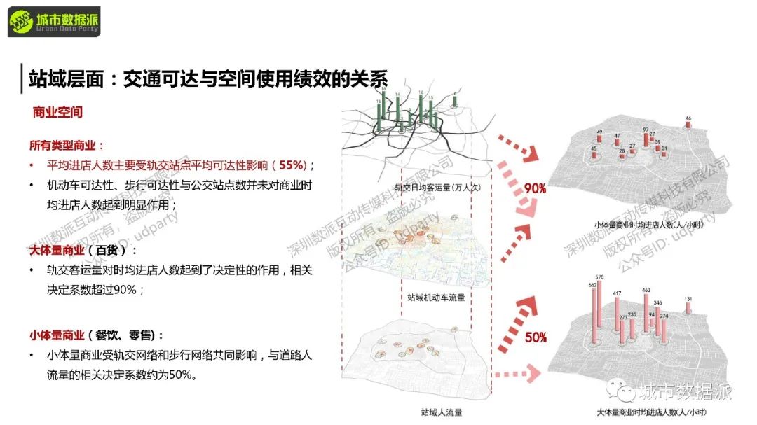如何定量分析路网可达性，并计算各类交通方式的使用潜力？丨城市数据派