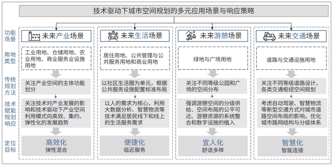 技术驱动下的未来城市空间规划响应研究——以黑河市国土空间规划未来城市专题为例