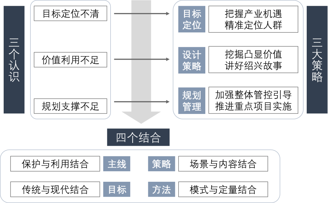 2021年度优秀城市规划设计奖 | 老城故事,对话世界 2021年度优秀城市规划设计奖 | 老城故事,对话世界