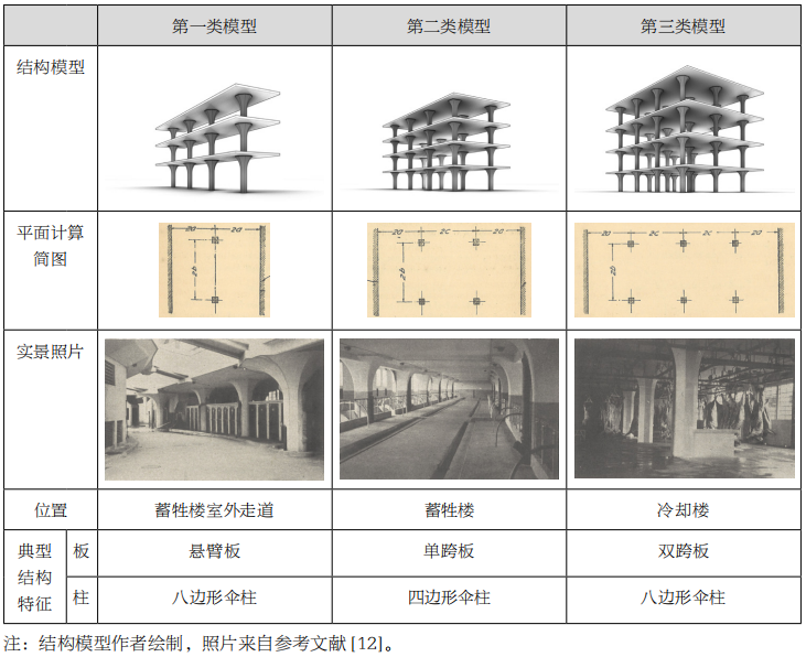 张鹏 贾兴舟 | 结构技术视角下的原上海公共租界工部局宰牲场特征与价值