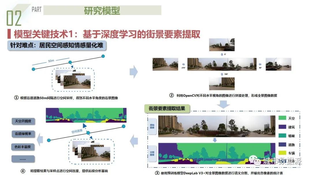 人本主义下融合街景与多源数据的城市街道“微更新”潜力评估丨城市数据派