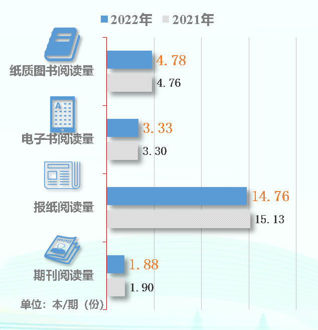 天下事 | 城乡阅读率均较去年上升,第二十次全国国民阅读调查成果发布 天下事 | 城乡阅读率均较去年上升,第二十次全国国民阅读调查成果发布