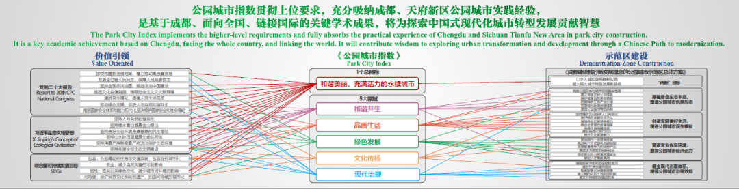 会议 | 中国城市规划学会联合发布《公园城市指数2022》,为探索中国式现代化城市转型发展贡献智慧 会议 | 中国城市规划学会联合发布《公园城市指数2022》,为探索中国式现代化城市转型发展贡献智慧
