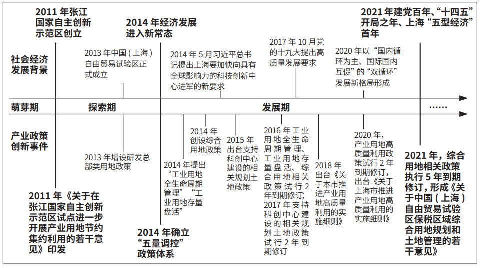 上海新型产业用地政策的演进逻辑研究 上海新型产业用地政策的演进逻辑研究