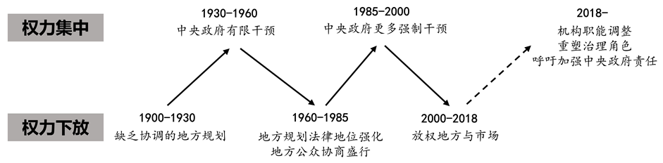 期刊精粹 | 调解中枢与协调平台:荷兰空间规划中的国家权力地位回归与角色再塑【抢先版】 期刊精粹 | 调解中枢与协调平台:荷兰空间规划中的国家权力地位回归与角色再塑【抢先版】