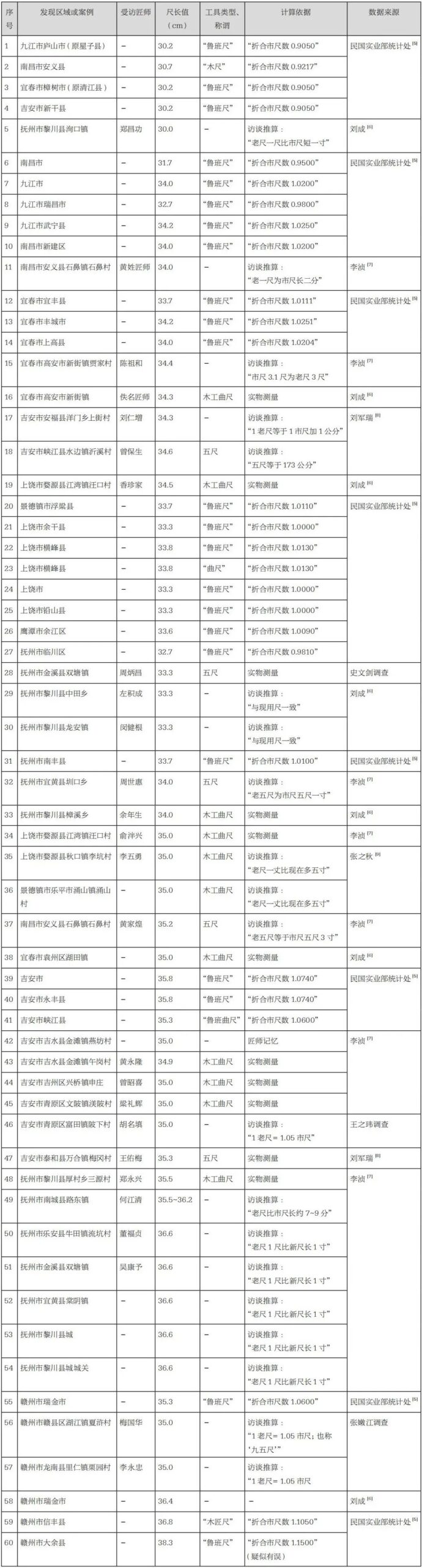 李浈 张之秋 | 赣尺探寻——历史地理学视野下赣地乡土营造尺的流布与辨析