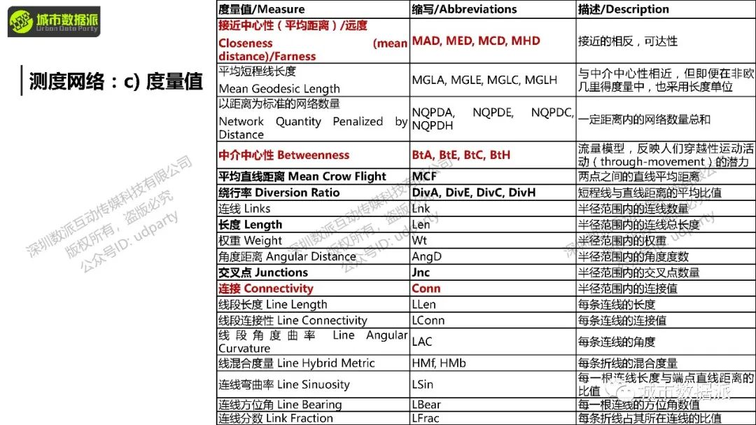 如何定量分析路网可达性，并计算各类交通方式的使用潜力？丨城市数据派