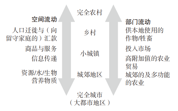 中国城乡融合研究的议题、评述及展望 中国城乡融合研究的议题、评述及展望