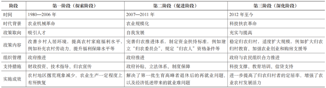 期刊精粹 | 基于乡村振兴的人才机制反思与模式建构——以韩国“归农归村”计划为镜鉴【2023.2期优先看】 期刊精粹 | 基于乡村振兴的人才机制反思与模式建构——以韩国“归农归村”计划为镜鉴【2023.2期优先看】