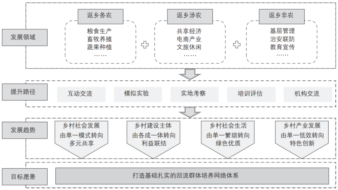 期刊精粹 | 基于乡村振兴的人才机制反思与模式建构——以韩国“归农归村”计划为镜鉴【2023.2期优先看】 期刊精粹 | 基于乡村振兴的人才机制反思与模式建构——以韩国“归农归村”计划为镜鉴【2023.2期优先看】