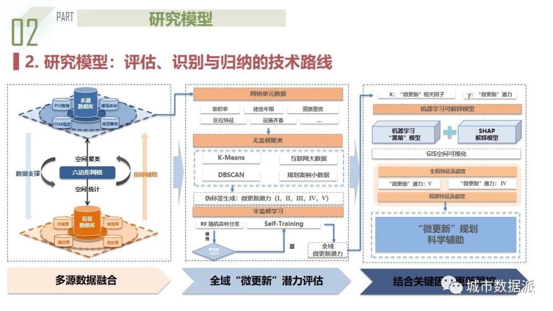 人本主义下融合街景与多源数据的城市街道“微更新”潜力评估丨城市数据派