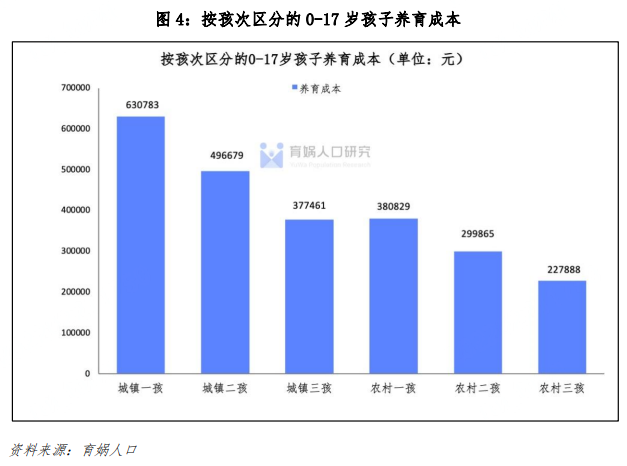 中国生育成本报告