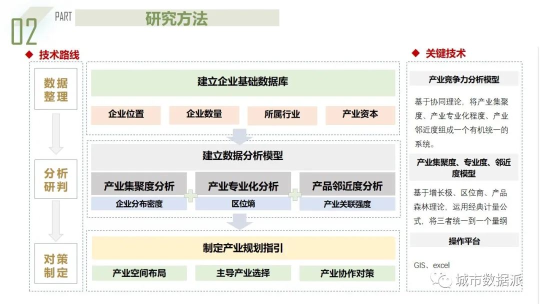 二等奖！基于企业大数据的都市圈产业发展特征分析及规划应对丨城市数据派