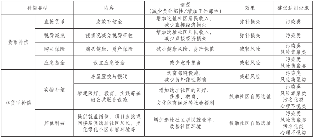 城市更新中公共设施选址的邻避困境与规划治理创新 城市更新中公共设施选址的邻避困境与规划治理创新