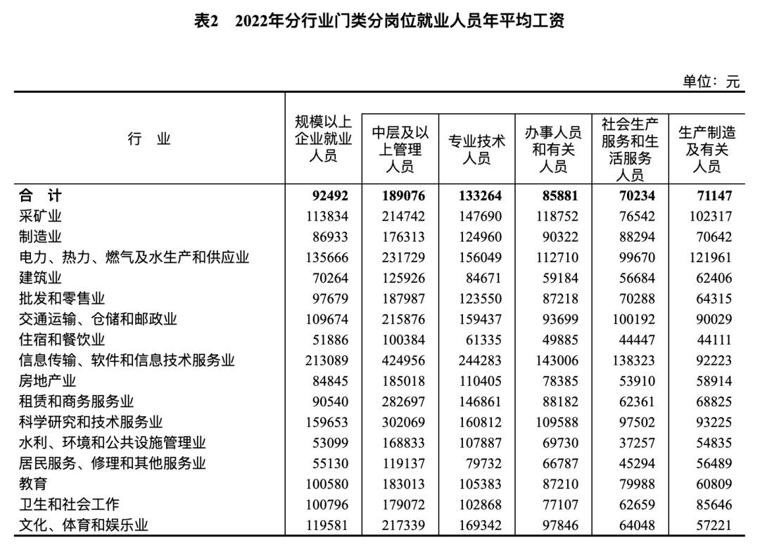 天下事 | 2022年各行业年平均工资公布,这些行业增速较高!排名前三→ 天下事 | 2022年各行业年平均工资公布,这些行业增速较高!排名前三→