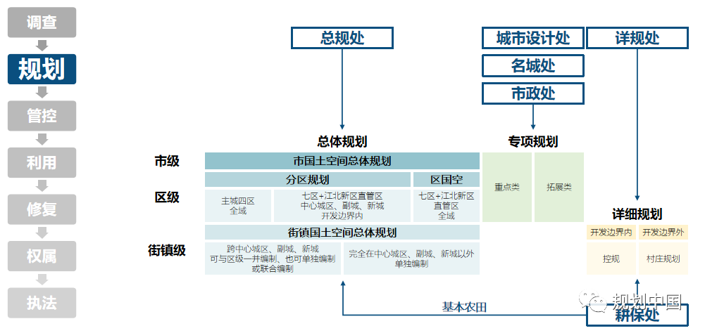南京国土空间总体规划的技术线索和治理创新