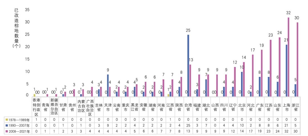 【文章导读】中国已改造棕地时空特征及用地模式转换研究——基于荟萃分析方法