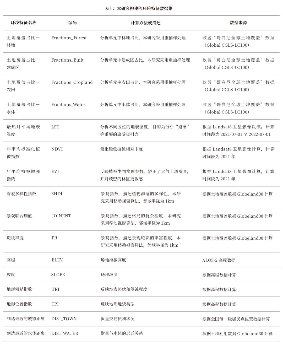 全域旅游空间潜力预测,让AI助力乡村振兴 全域旅游空间潜力预测,让AI助力乡村振兴