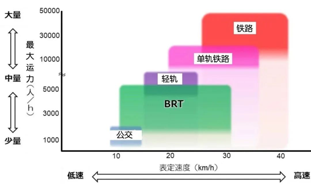 全球汇 | 《关于利用街道空间引进快速公共交通(BRT)和其他交通方式的指导方针》(节译②) 全球汇 | 《关于利用街道空间引进快速公共交通(BRT)和其他交通方式的指导方针》(节译②)