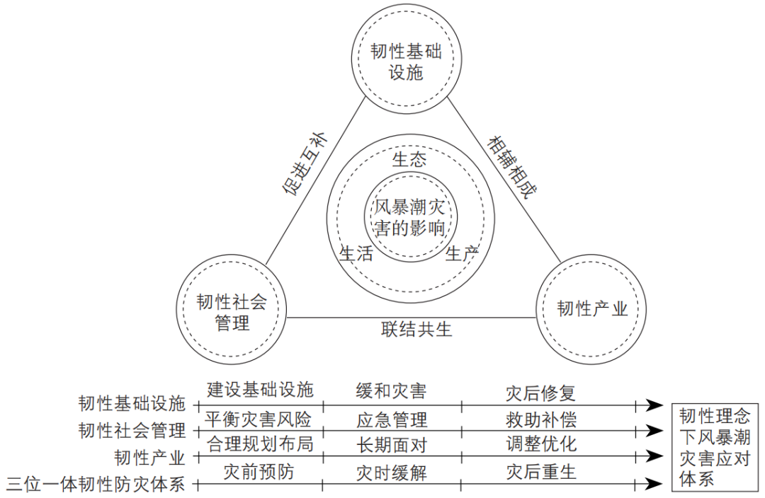 期刊精粹 | 韧性理念下风暴潮灾害应对的国际经验及启示【2023.2期】 期刊精粹 | 韧性理念下风暴潮灾害应对的国际经验及启示【2023.2期】